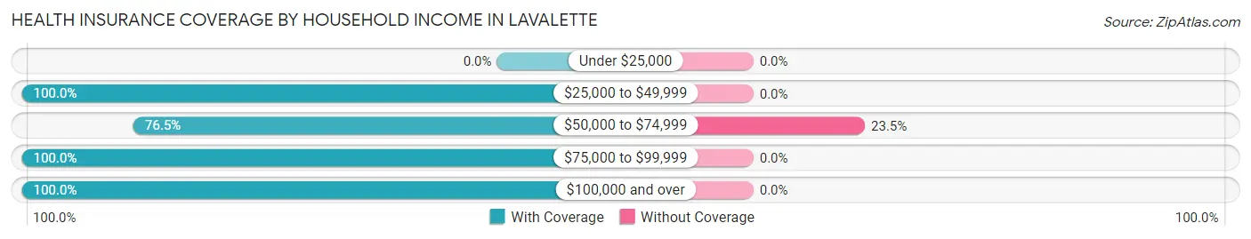 Health Insurance Coverage by Household Income in Lavalette