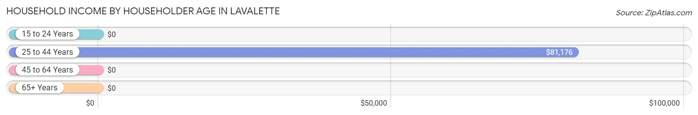 Household Income by Householder Age in Lavalette