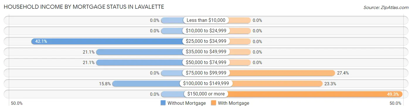 Household Income by Mortgage Status in Lavalette