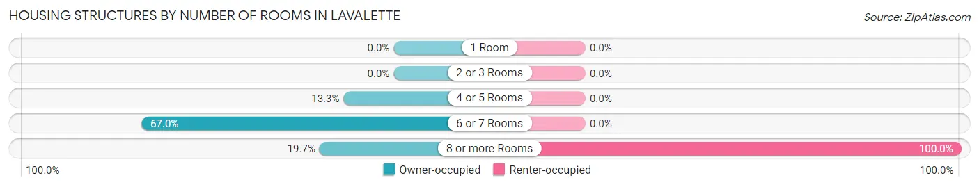 Housing Structures by Number of Rooms in Lavalette