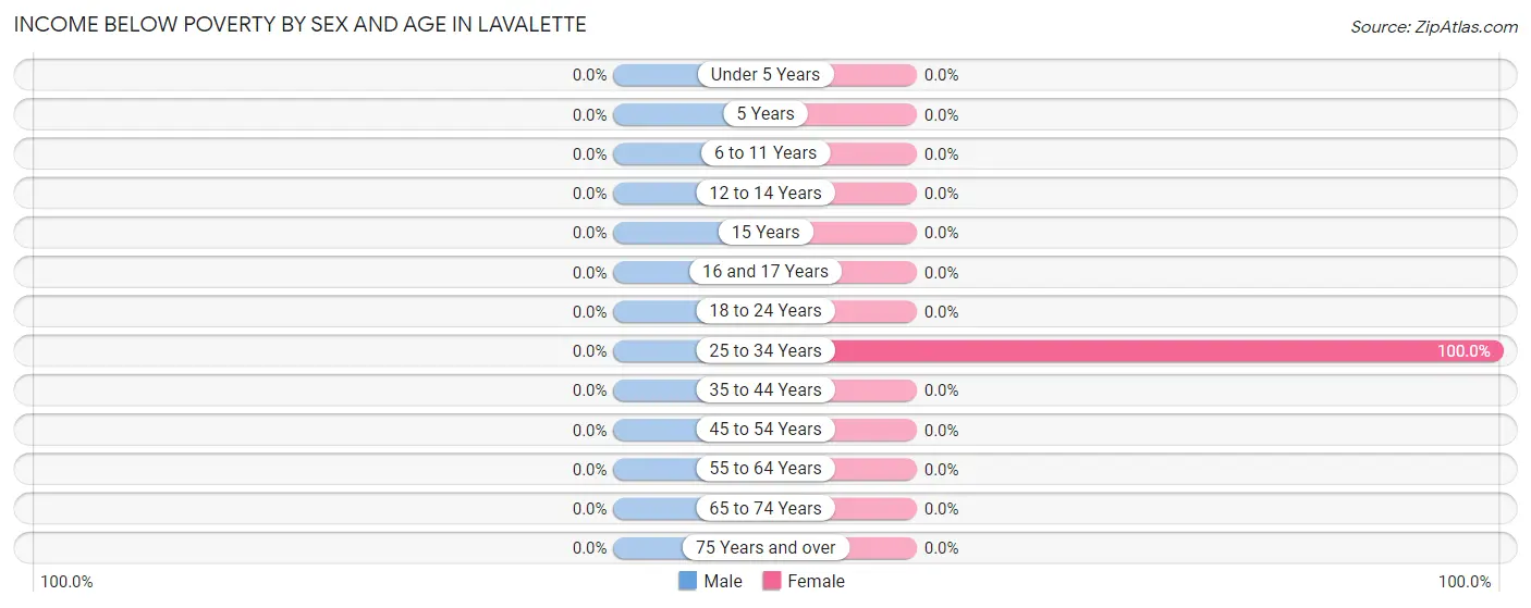 Income Below Poverty by Sex and Age in Lavalette