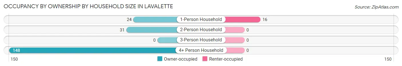 Occupancy by Ownership by Household Size in Lavalette