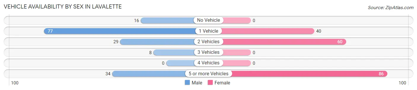 Vehicle Availability by Sex in Lavalette