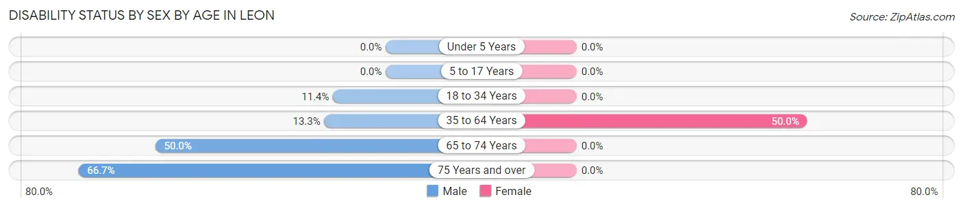 Disability Status by Sex by Age in Leon