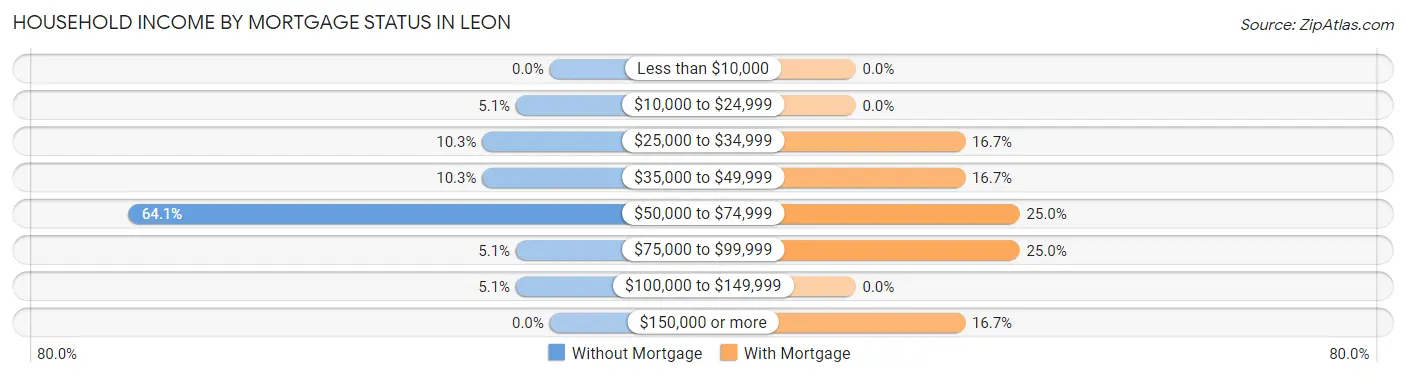 Household Income by Mortgage Status in Leon