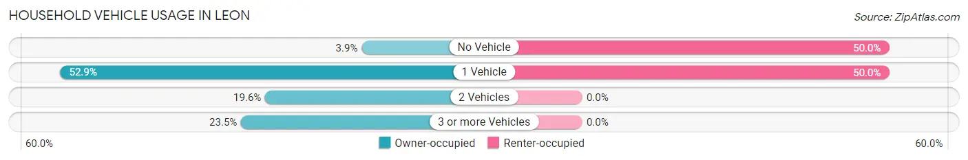 Household Vehicle Usage in Leon