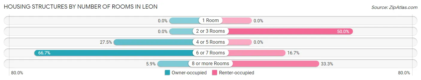 Housing Structures by Number of Rooms in Leon