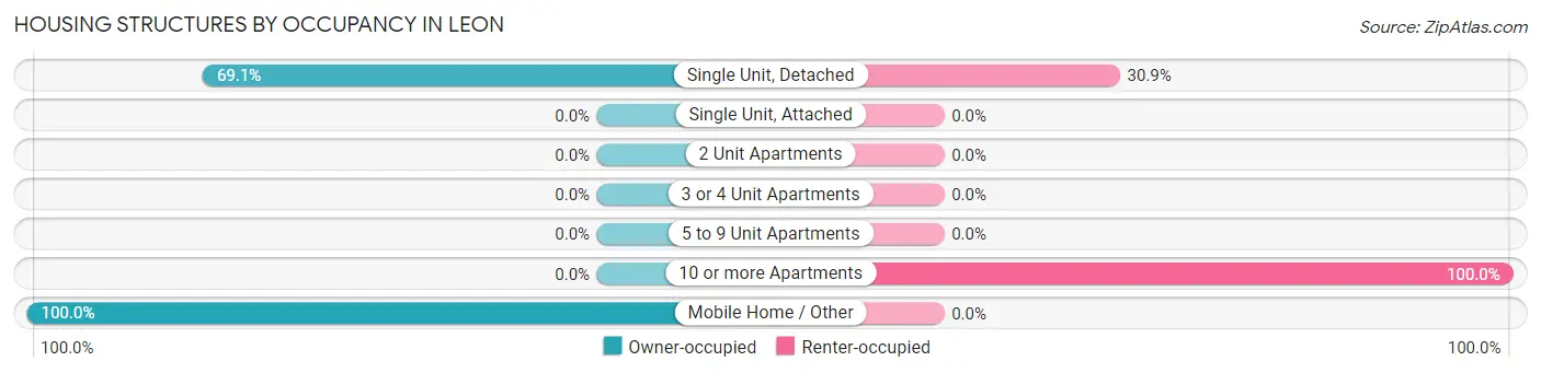 Housing Structures by Occupancy in Leon