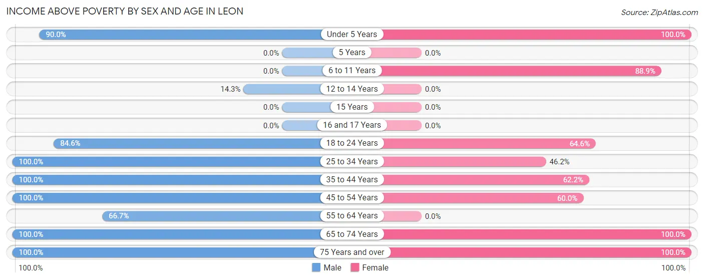 Income Above Poverty by Sex and Age in Leon