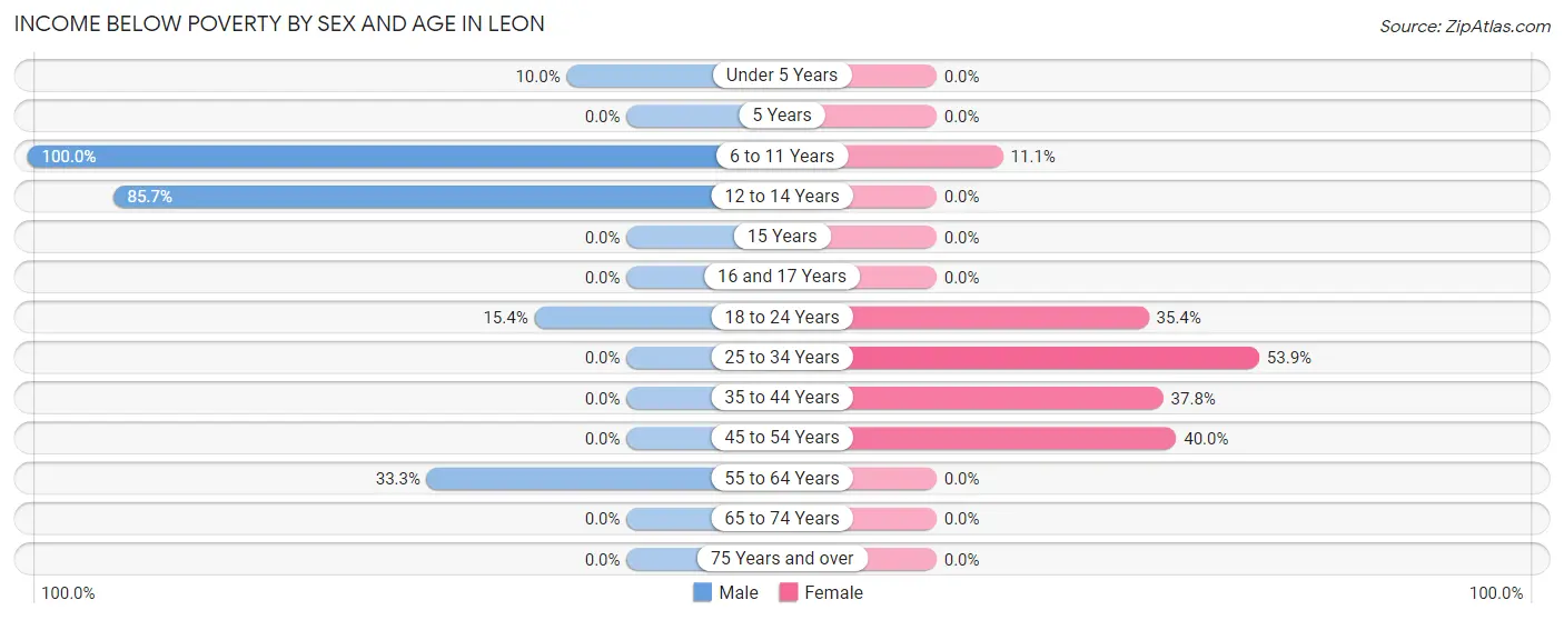 Income Below Poverty by Sex and Age in Leon