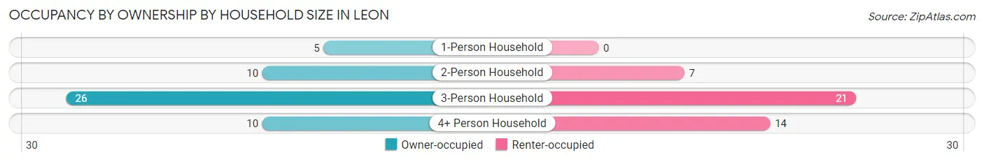 Occupancy by Ownership by Household Size in Leon
