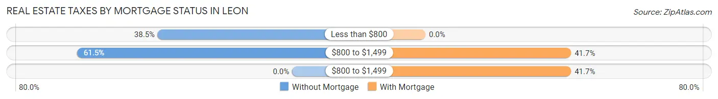 Real Estate Taxes by Mortgage Status in Leon