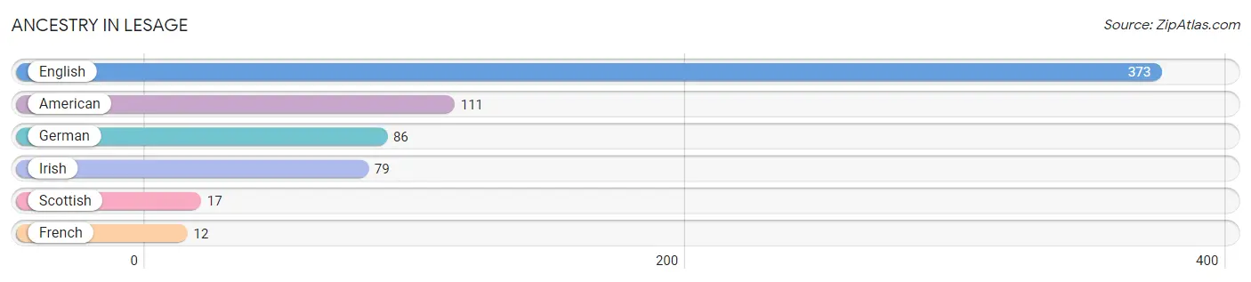 Ancestry in Lesage