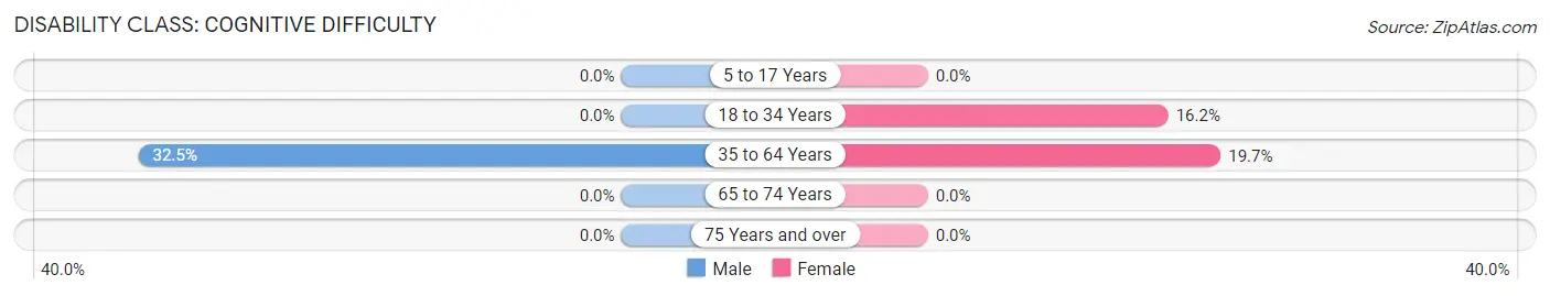 Disability in Lesage: <span>Cognitive Difficulty</span>