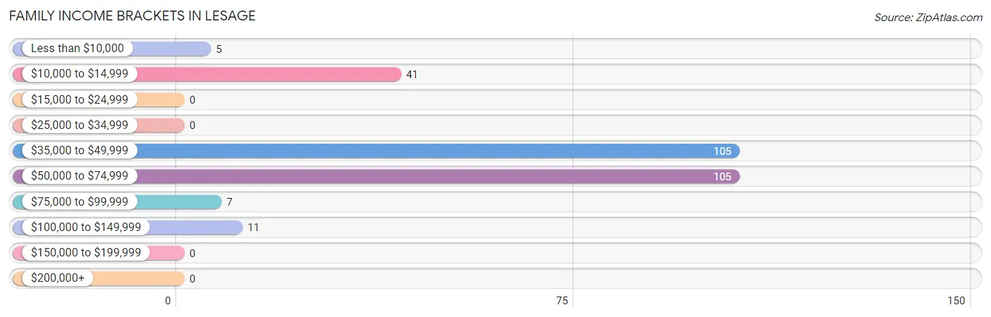 Family Income Brackets in Lesage