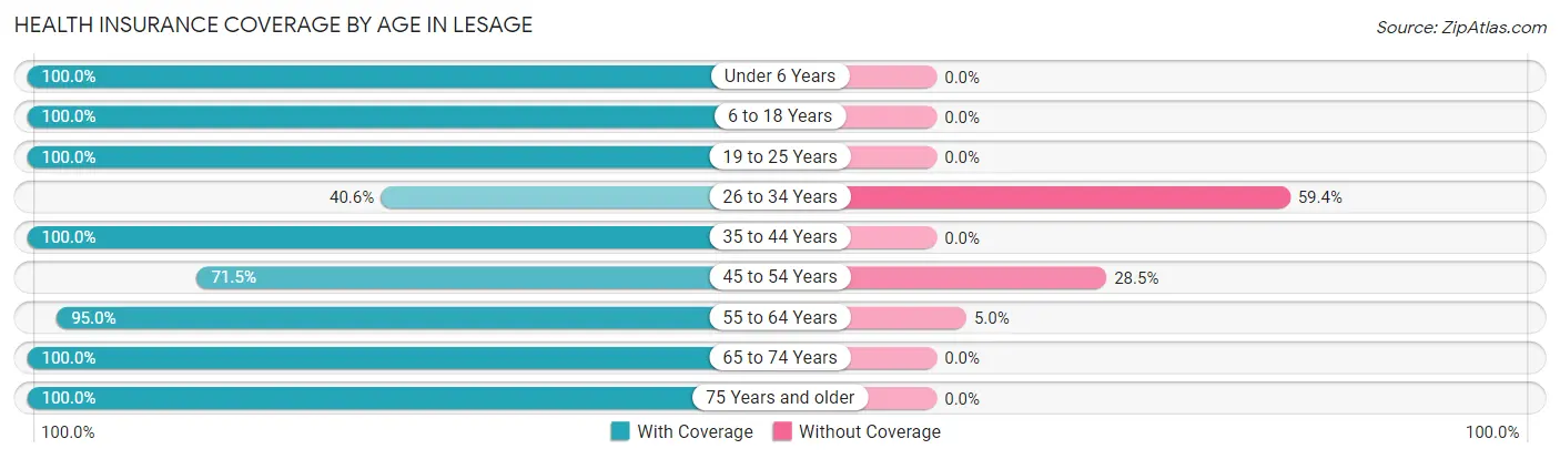 Health Insurance Coverage by Age in Lesage