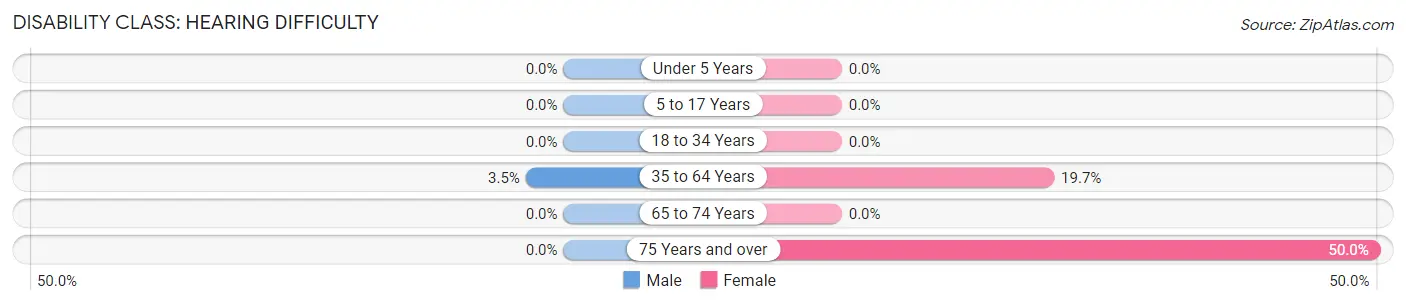 Disability in Lesage: <span>Hearing Difficulty</span>