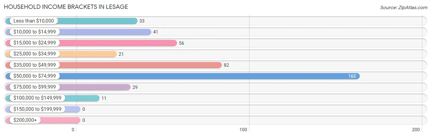 Household Income Brackets in Lesage