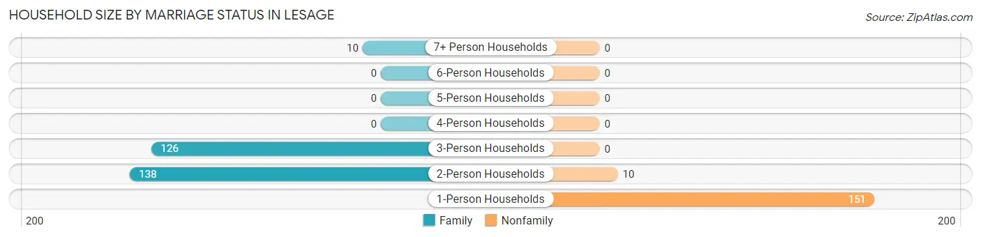 Household Size by Marriage Status in Lesage