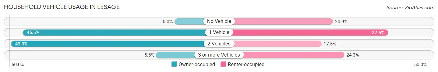Household Vehicle Usage in Lesage