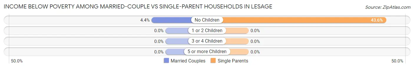 Income Below Poverty Among Married-Couple vs Single-Parent Households in Lesage