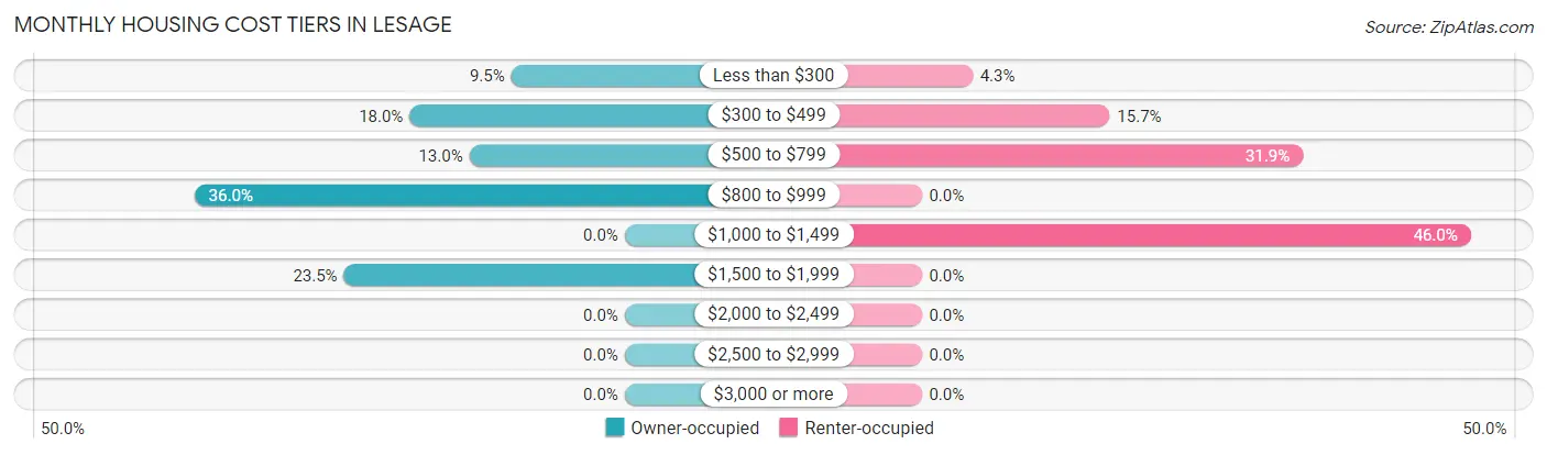 Monthly Housing Cost Tiers in Lesage
