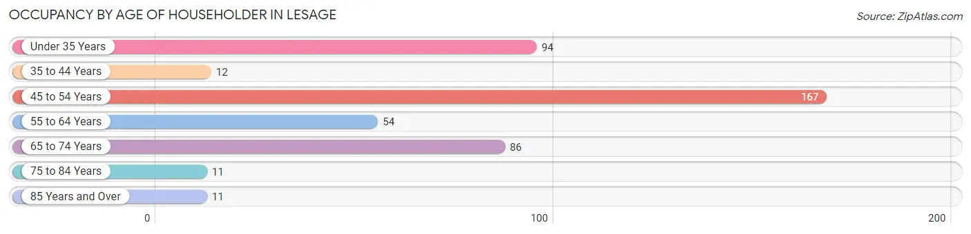 Occupancy by Age of Householder in Lesage