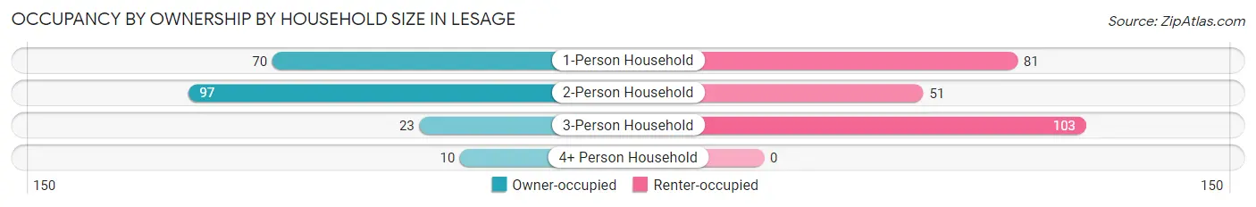 Occupancy by Ownership by Household Size in Lesage