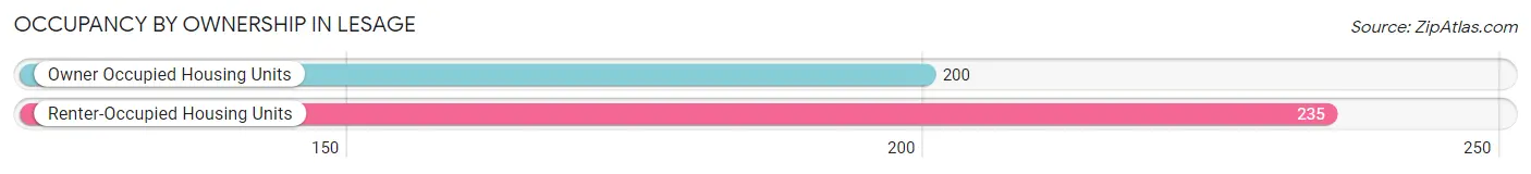 Occupancy by Ownership in Lesage