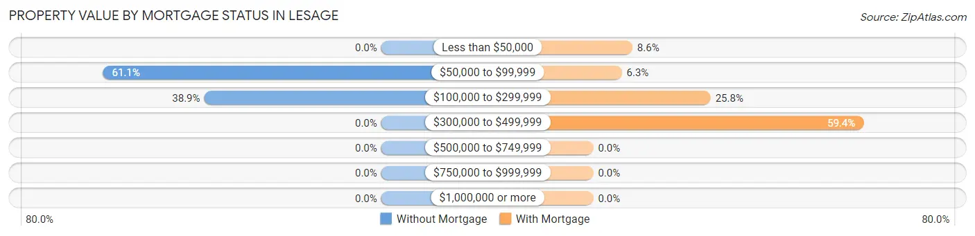Property Value by Mortgage Status in Lesage