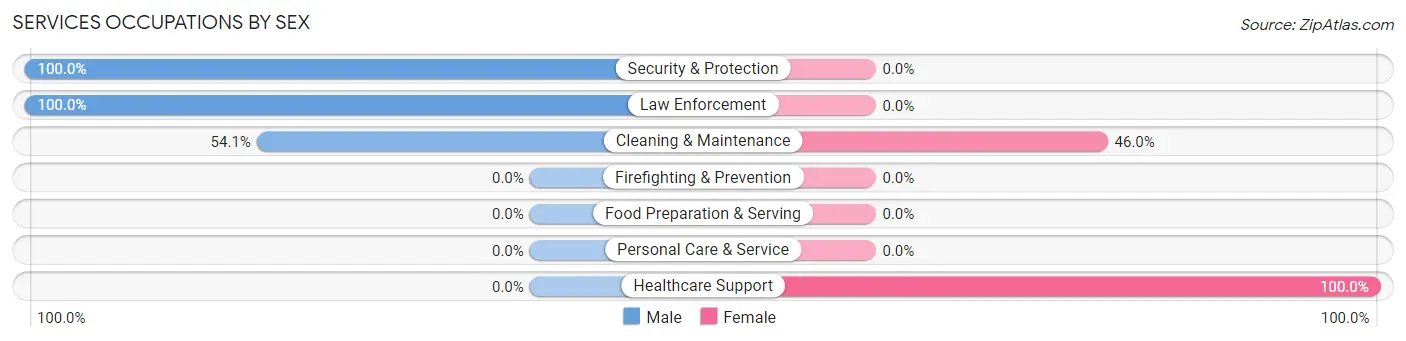 Services Occupations by Sex in Lesage