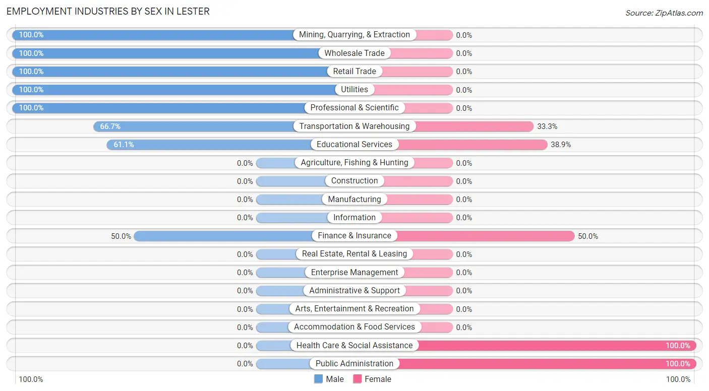 Employment Industries by Sex in Lester