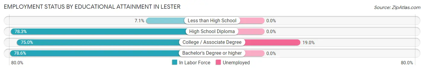 Employment Status by Educational Attainment in Lester