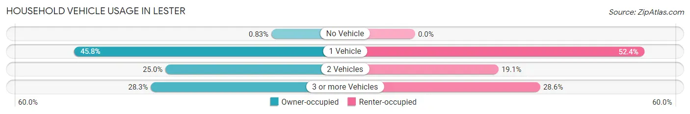 Household Vehicle Usage in Lester