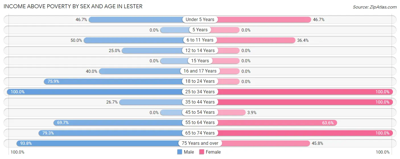 Income Above Poverty by Sex and Age in Lester