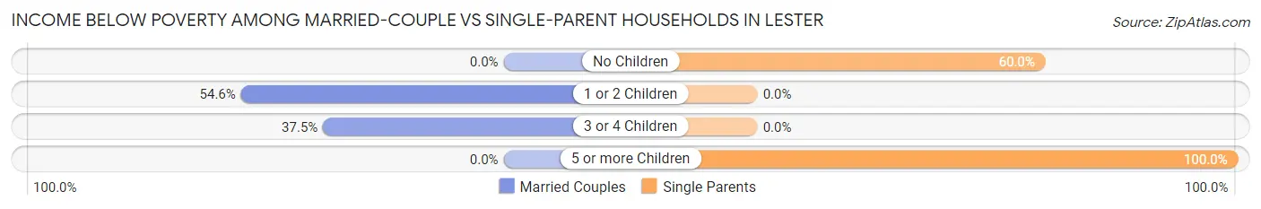 Income Below Poverty Among Married-Couple vs Single-Parent Households in Lester