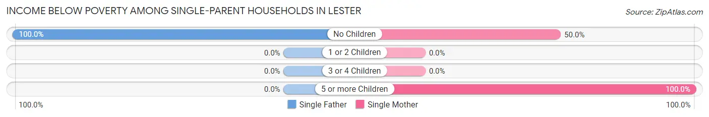 Income Below Poverty Among Single-Parent Households in Lester