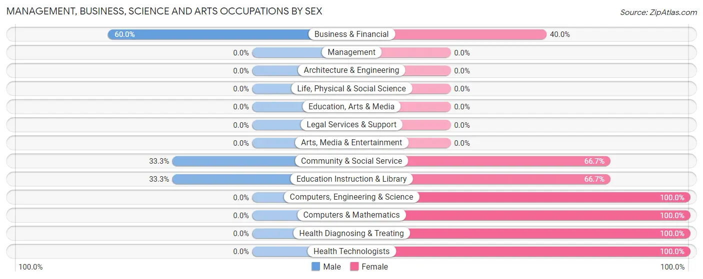 Management, Business, Science and Arts Occupations by Sex in Lester