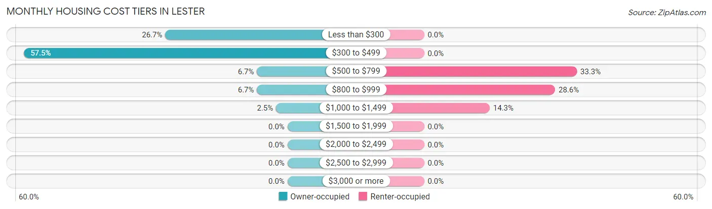 Monthly Housing Cost Tiers in Lester