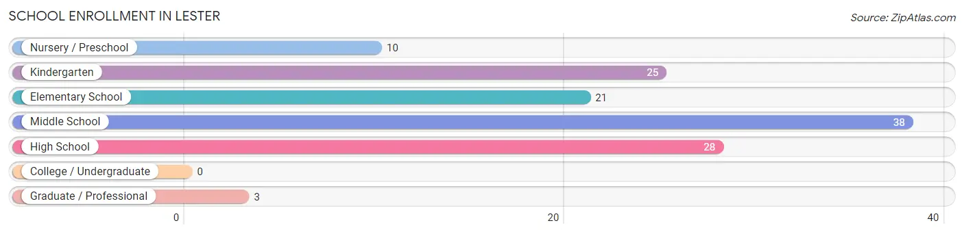School Enrollment in Lester