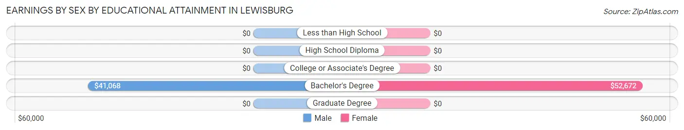 Earnings by Sex by Educational Attainment in Lewisburg