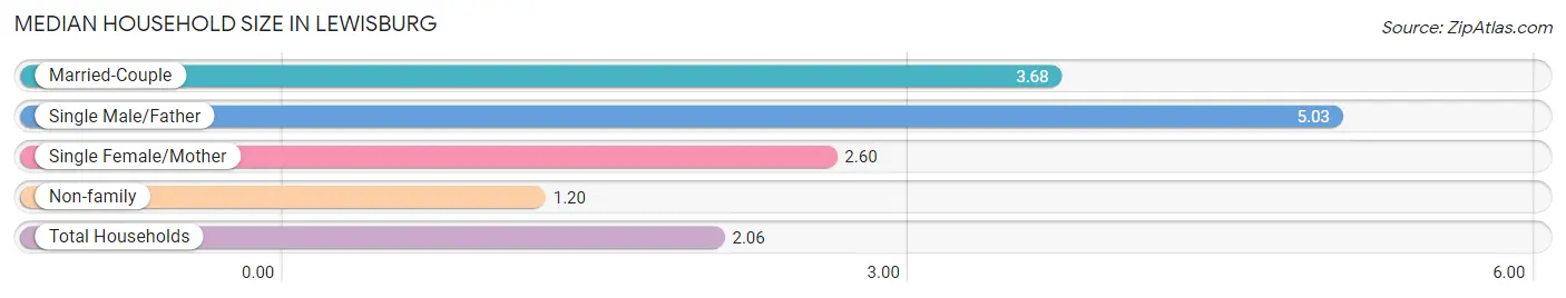 Median Household Size in Lewisburg