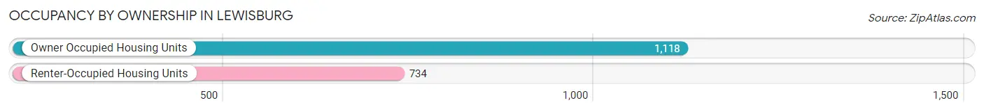 Occupancy by Ownership in Lewisburg