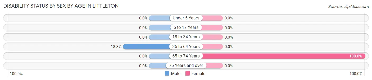 Disability Status by Sex by Age in Littleton