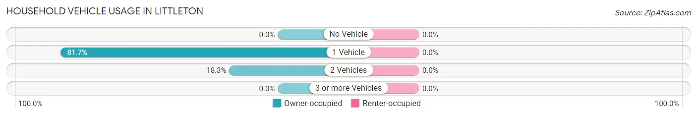 Household Vehicle Usage in Littleton