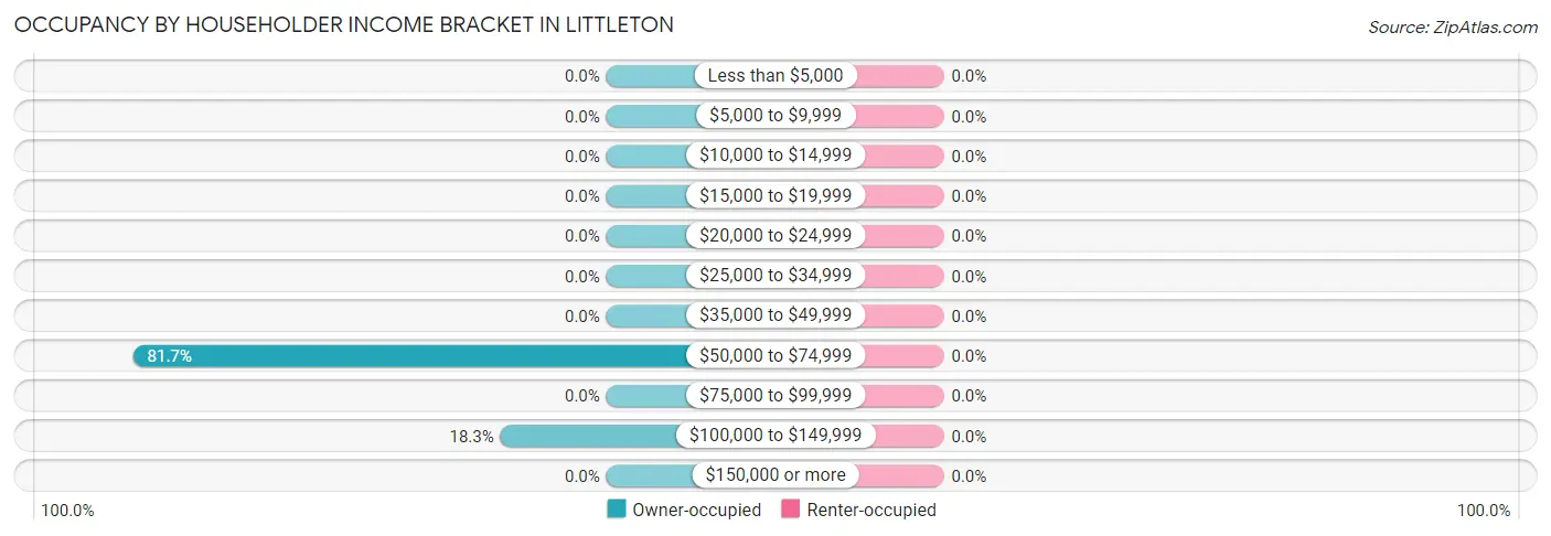 Occupancy by Householder Income Bracket in Littleton