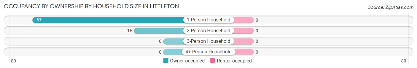 Occupancy by Ownership by Household Size in Littleton
