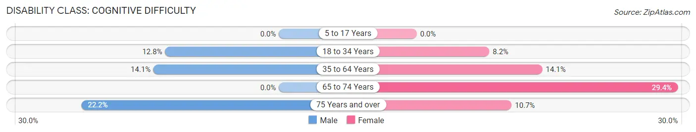 Disability in Logan: <span>Cognitive Difficulty</span>