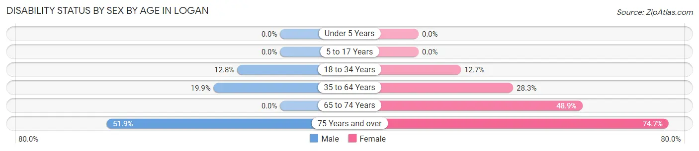 Disability Status by Sex by Age in Logan