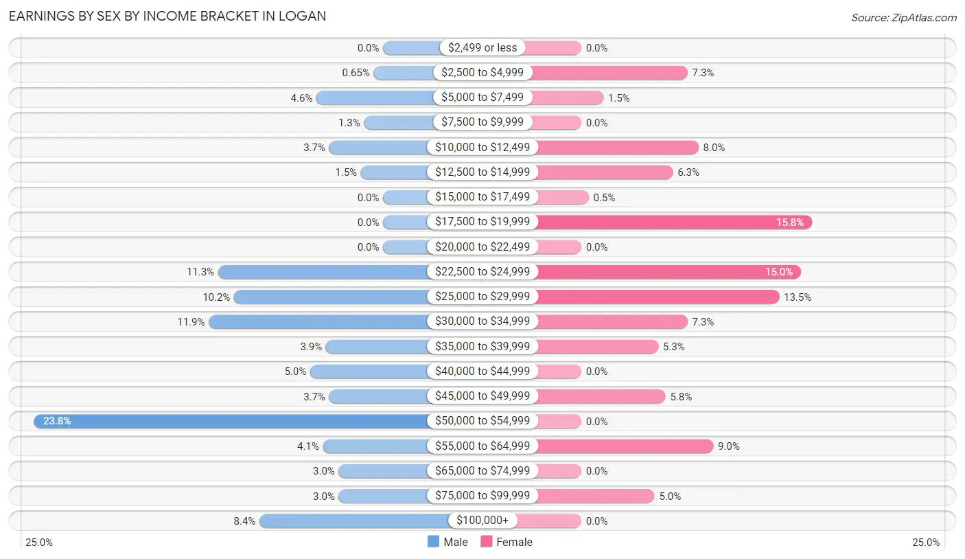 Earnings by Sex by Income Bracket in Logan